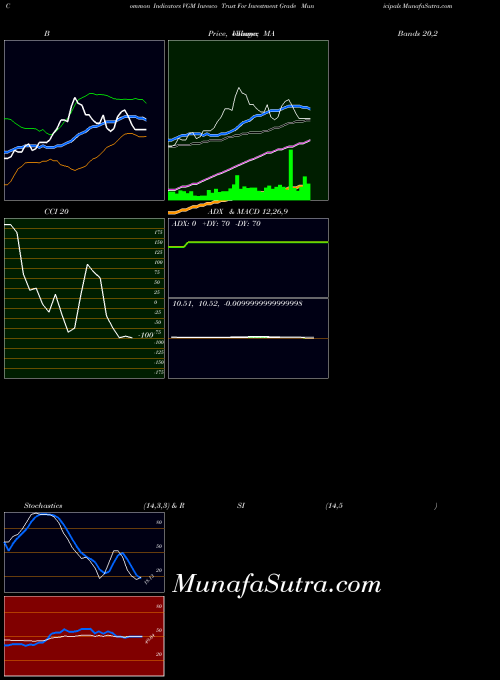 USA Invesco Trust For Investment Grade Municipals VGM CCI indicator, Invesco Trust For Investment Grade Municipals VGM indicators CCI technical analysis, Invesco Trust For Investment Grade Municipals VGM indicators CCI free charts, Invesco Trust For Investment Grade Municipals VGM indicators CCI historical values USA