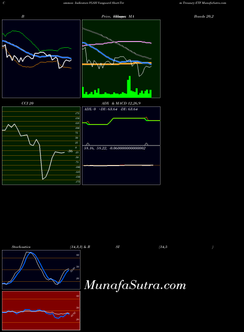 Vanguard Short indicators chart 
