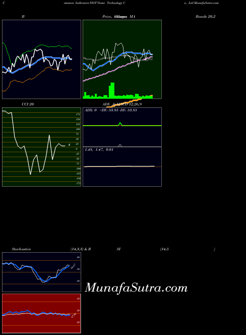 Viomi Technology indicators chart 