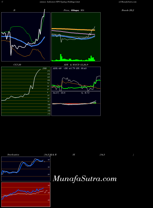 Vipshop Holdings indicators chart 