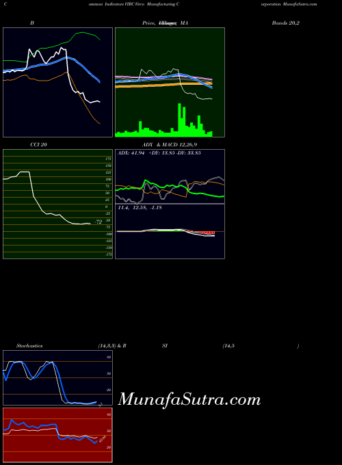 USA Virco Manufacturing Corporation VIRC All indicator, Virco Manufacturing Corporation VIRC indicators All technical analysis, Virco Manufacturing Corporation VIRC indicators All free charts, Virco Manufacturing Corporation VIRC indicators All historical values USA