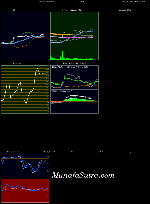 Visterra Inc indicators chart 