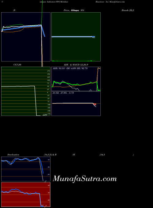 USA Meridian Bioscience Inc. VIVO All indicator, Meridian Bioscience Inc. VIVO indicators All technical analysis, Meridian Bioscience Inc. VIVO indicators All free charts, Meridian Bioscience Inc. VIVO indicators All historical values USA