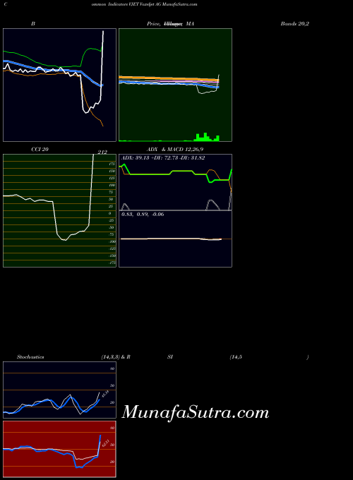 USA Voxeljet AG VJET All indicator, Voxeljet AG VJET indicators All technical analysis, Voxeljet AG VJET indicators All free charts, Voxeljet AG VJET indicators All historical values USA