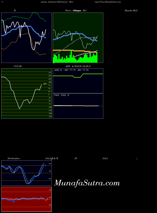 Invesco Municipal indicators chart 