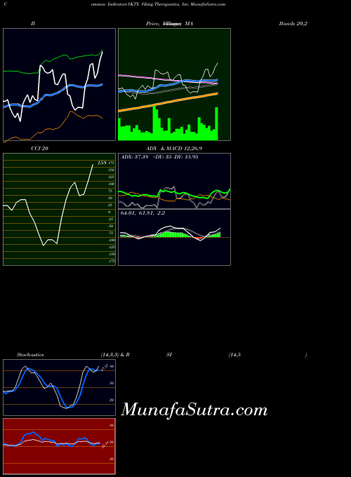 Viking Therapeutics indicators chart 