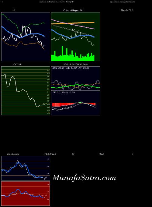 USA Valero Energy Corporation VLO Stochastics indicator, Valero Energy Corporation VLO indicators Stochastics technical analysis, Valero Energy Corporation VLO indicators Stochastics free charts, Valero Energy Corporation VLO indicators Stochastics historical values USA