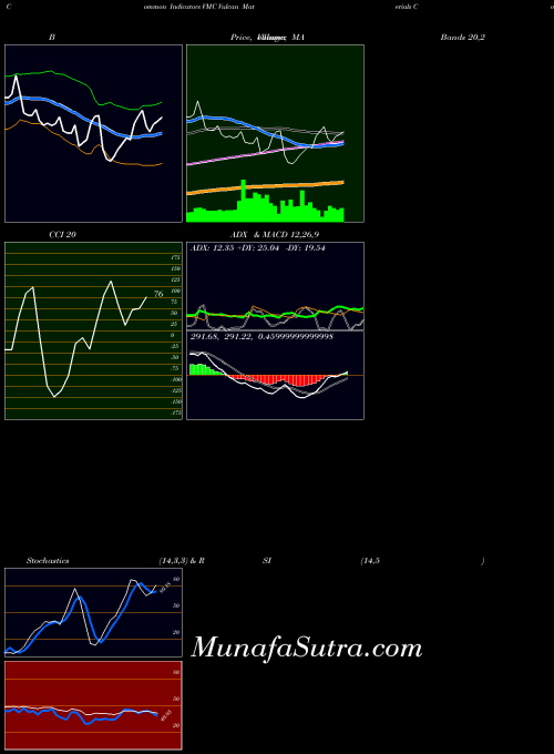 USA Vulcan Materials Company VMC MA indicator, Vulcan Materials Company VMC indicators MA technical analysis, Vulcan Materials Company VMC indicators MA free charts, Vulcan Materials Company VMC indicators MA historical values USA