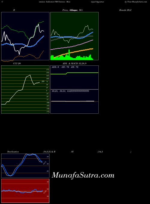 USA Invesco Municipal Opportunity Trust VMO RSI indicator, Invesco Municipal Opportunity Trust VMO indicators RSI technical analysis, Invesco Municipal Opportunity Trust VMO indicators RSI free charts, Invesco Municipal Opportunity Trust VMO indicators RSI historical values USA