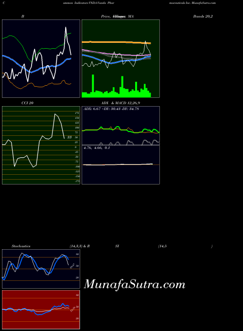 Vanda Pharmaceuticals indicators chart 