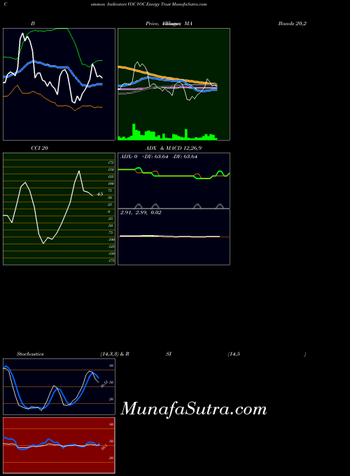 USA VOC Energy Trust VOC Stochastics indicator, VOC Energy Trust VOC indicators Stochastics technical analysis, VOC Energy Trust VOC indicators Stochastics free charts, VOC Energy Trust VOC indicators Stochastics historical values USA