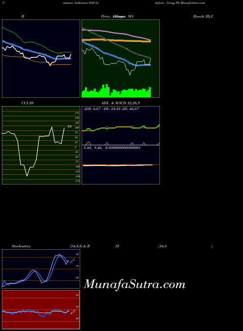 Vodafone Group indicators chart 