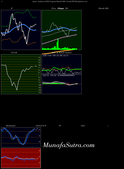 Vanguard Russell indicators chart 