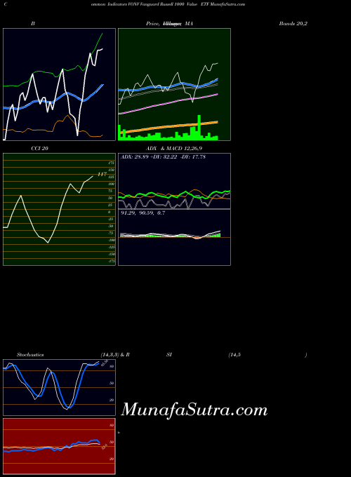 Vanguard Russell indicators chart 