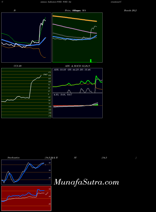 USA VOXX International Corporation VOXX MACD indicator, VOXX International Corporation VOXX indicators MACD technical analysis, VOXX International Corporation VOXX indicators MACD free charts, VOXX International Corporation VOXX indicators MACD historical values USA