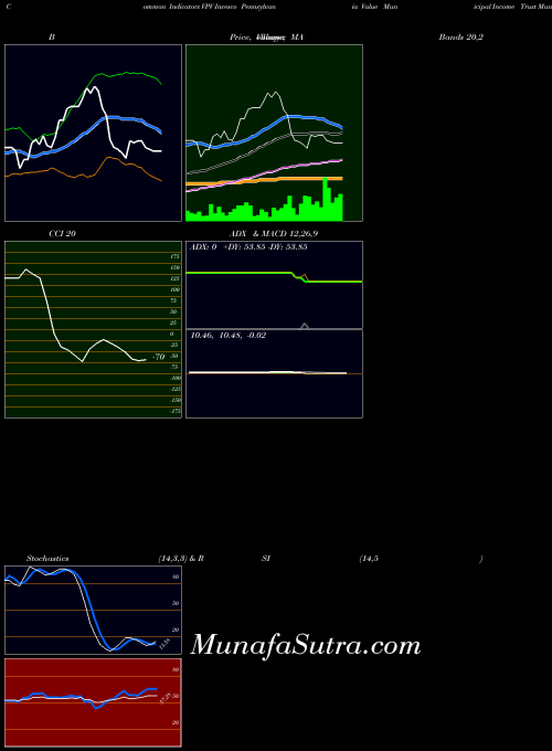 USA Invesco Pennsylvania Value Municipal Income Trust VPV ADX indicator, Invesco Pennsylvania Value Municipal Income Trust VPV indicators ADX technical analysis, Invesco Pennsylvania Value Municipal Income Trust VPV indicators ADX free charts, Invesco Pennsylvania Value Municipal Income Trust VPV indicators ADX historical values USA