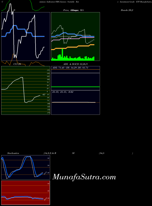 USA Invesco Variable Rate Investment Grade ETF VRIG PriceVolume indicator, Invesco Variable Rate Investment Grade ETF VRIG indicators PriceVolume technical analysis, Invesco Variable Rate Investment Grade ETF VRIG indicators PriceVolume free charts, Invesco Variable Rate Investment Grade ETF VRIG indicators PriceVolume historical values USA