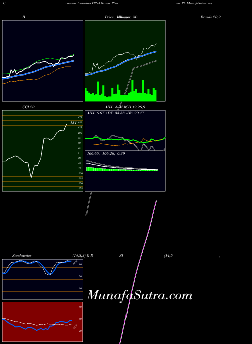 USA Verona Pharma Plc VRNA All indicator, Verona Pharma Plc VRNA indicators All technical analysis, Verona Pharma Plc VRNA indicators All free charts, Verona Pharma Plc VRNA indicators All historical values USA