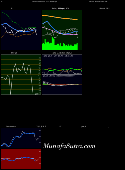 Verint Systems indicators chart 