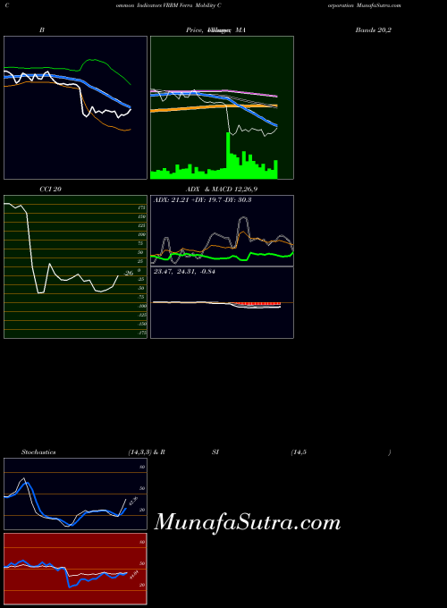 Verra Mobility indicators chart 