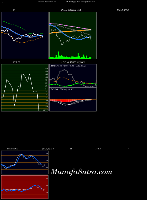 USA VeriSign, Inc. VRSN MA indicator, VeriSign, Inc. VRSN indicators MA technical analysis, VeriSign, Inc. VRSN indicators MA free charts, VeriSign, Inc. VRSN indicators MA historical values USA