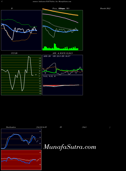 Viasat Inc indicators chart 