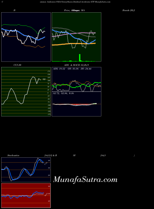 Victoryshares Dividend indicators chart 