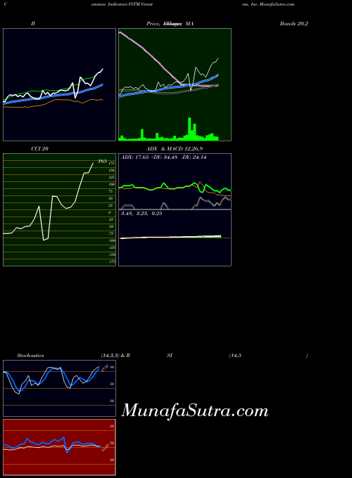 USA Verastem, Inc. VSTM ADX indicator, Verastem, Inc. VSTM indicators ADX technical analysis, Verastem, Inc. VSTM indicators ADX free charts, Verastem, Inc. VSTM indicators ADX historical values USA