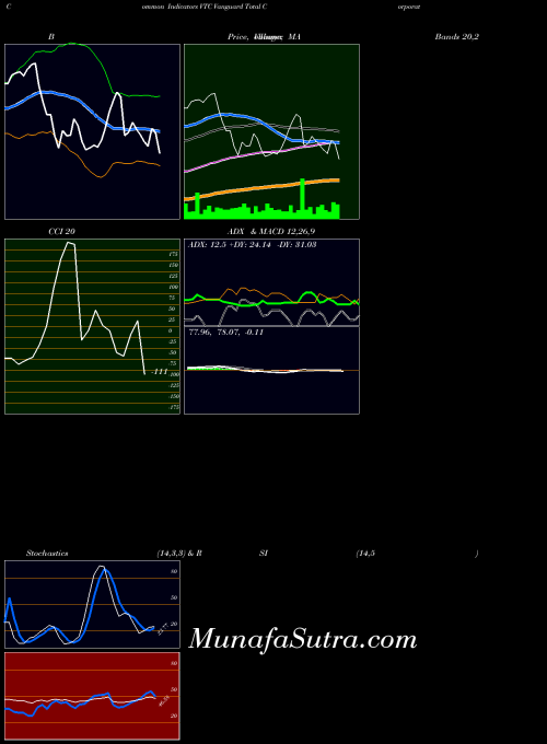 Vanguard Total indicators chart 