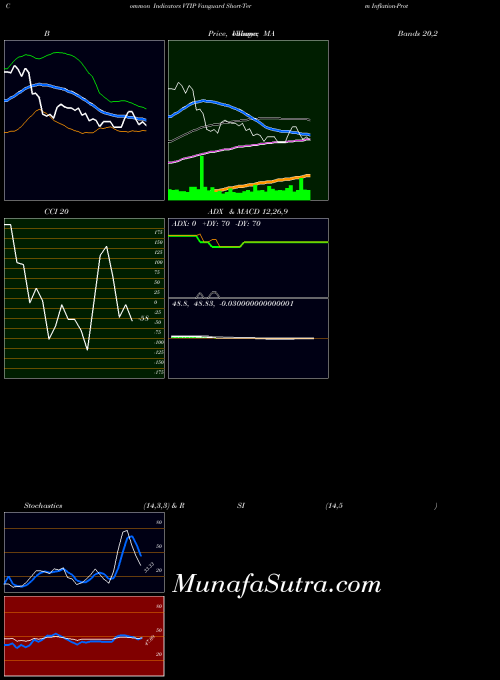 Vanguard Short indicators chart 