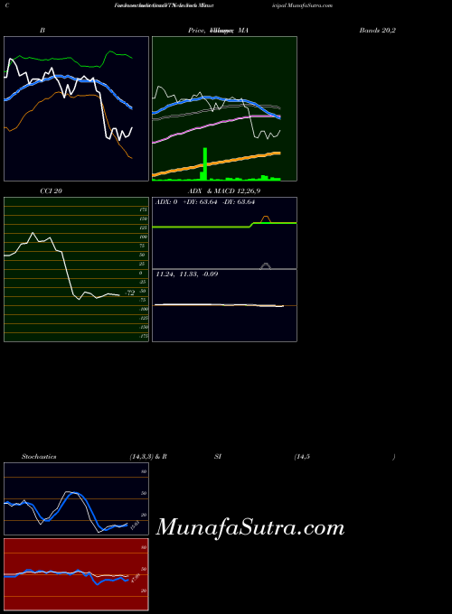 Invesco Trust indicators chart 