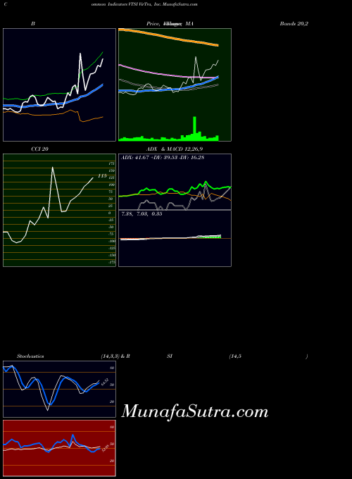 USA VirTra, Inc. VTSI RSI indicator, VirTra, Inc. VTSI indicators RSI technical analysis, VirTra, Inc. VTSI indicators RSI free charts, VirTra, Inc. VTSI indicators RSI historical values USA