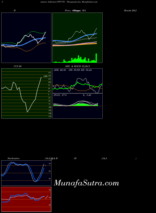 Vtv Therapeutics indicators chart 