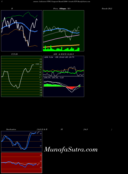Vanguard Russell indicators chart 