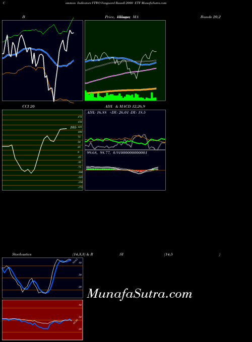 Vanguard Russell indicators chart 