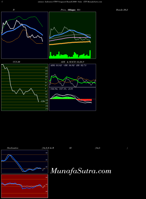 USA Vanguard Russell 2000 Value ETF VTWV All indicator, Vanguard Russell 2000 Value ETF VTWV indicators All technical analysis, Vanguard Russell 2000 Value ETF VTWV indicators All free charts, Vanguard Russell 2000 Value ETF VTWV indicators All historical values USA