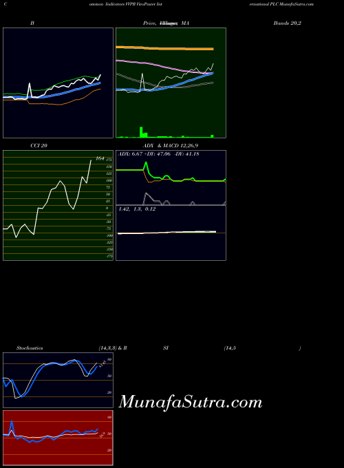 USA VivoPower International PLC VVPR All indicator, VivoPower International PLC VVPR indicators All technical analysis, VivoPower International PLC VVPR indicators All free charts, VivoPower International PLC VVPR indicators All historical values USA