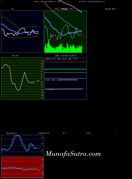 USA Invesco Senior Income Trust VVR RSI indicator, Invesco Senior Income Trust VVR indicators RSI technical analysis, Invesco Senior Income Trust VVR indicators RSI free charts, Invesco Senior Income Trust VVR indicators RSI historical values USA