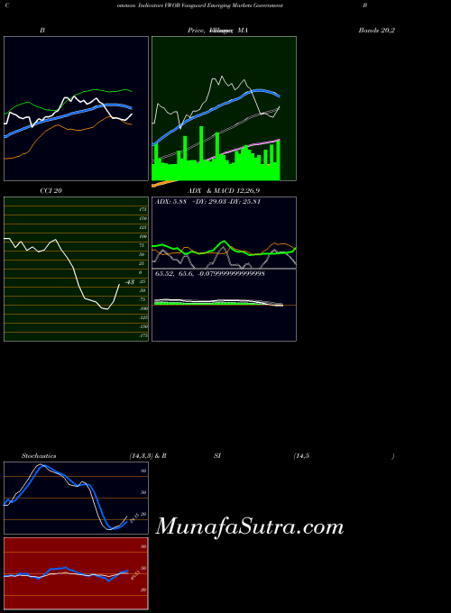 Vanguard Emerging indicators chart 