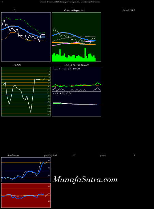 USA Voyager Therapeutics, Inc. VYGR All indicator, Voyager Therapeutics, Inc. VYGR indicators All technical analysis, Voyager Therapeutics, Inc. VYGR indicators All free charts, Voyager Therapeutics, Inc. VYGR indicators All historical values USA