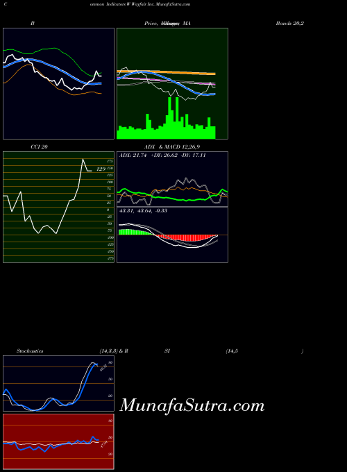 USA Wayfair Inc. W RSI indicator, Wayfair Inc. W indicators RSI technical analysis, Wayfair Inc. W indicators RSI free charts, Wayfair Inc. W indicators RSI historical values USA