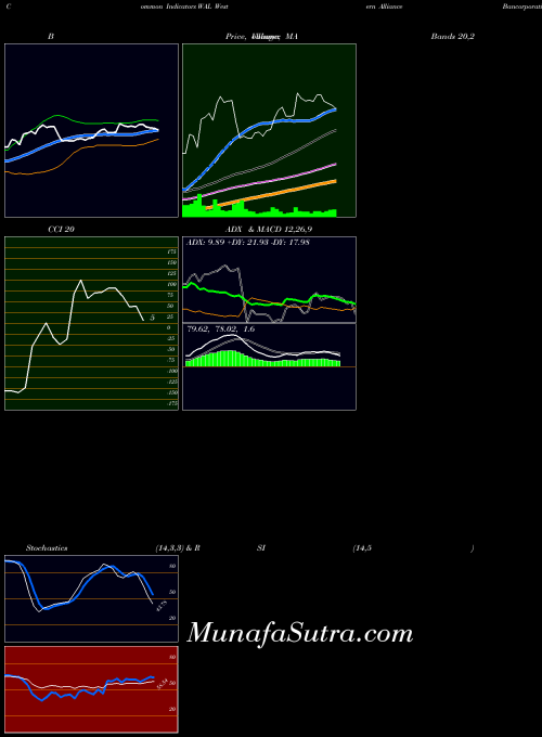 USA Western Alliance Bancorporation WAL MACD indicator, Western Alliance Bancorporation WAL indicators MACD technical analysis, Western Alliance Bancorporation WAL indicators MACD free charts, Western Alliance Bancorporation WAL indicators MACD historical values USA