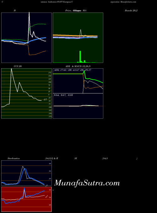 USA Energous Corporation WATT All indicator, Energous Corporation WATT indicators All technical analysis, Energous Corporation WATT indicators All free charts, Energous Corporation WATT indicators All historical values USA