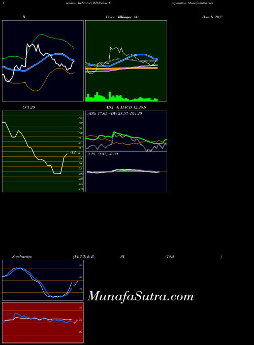 Weibo Corporation indicators chart 