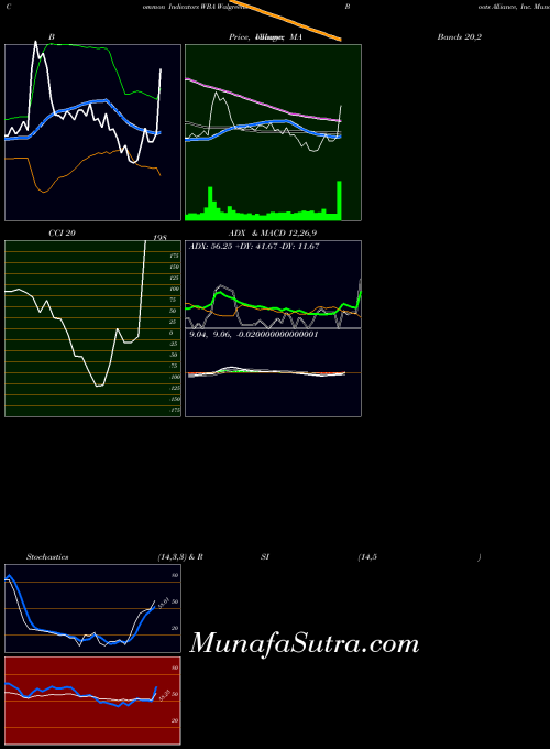 USA Walgreens Boots Alliance, Inc. WBA ADX indicator, Walgreens Boots Alliance, Inc. WBA indicators ADX technical analysis, Walgreens Boots Alliance, Inc. WBA indicators ADX free charts, Walgreens Boots Alliance, Inc. WBA indicators ADX historical values USA