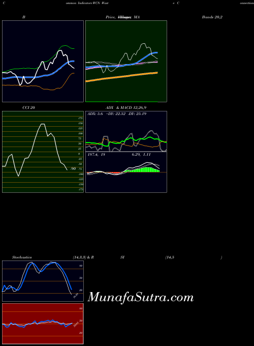 USA Waste Connections, Inc. WCN All indicator, Waste Connections, Inc. WCN indicators All technical analysis, Waste Connections, Inc. WCN indicators All free charts, Waste Connections, Inc. WCN indicators All historical values USA