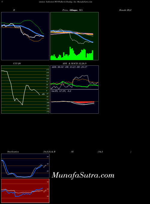 USA Walker & Dunlop, Inc. WD MA indicator, Walker & Dunlop, Inc. WD indicators MA technical analysis, Walker & Dunlop, Inc. WD indicators MA free charts, Walker & Dunlop, Inc. WD indicators MA historical values USA