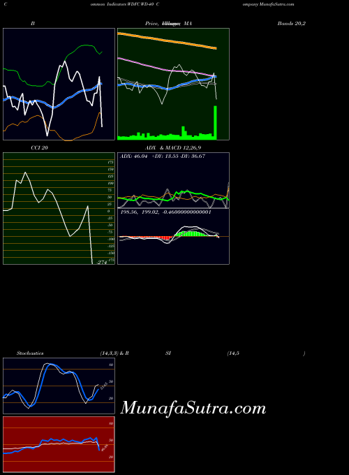 Wd 40 indicators chart 