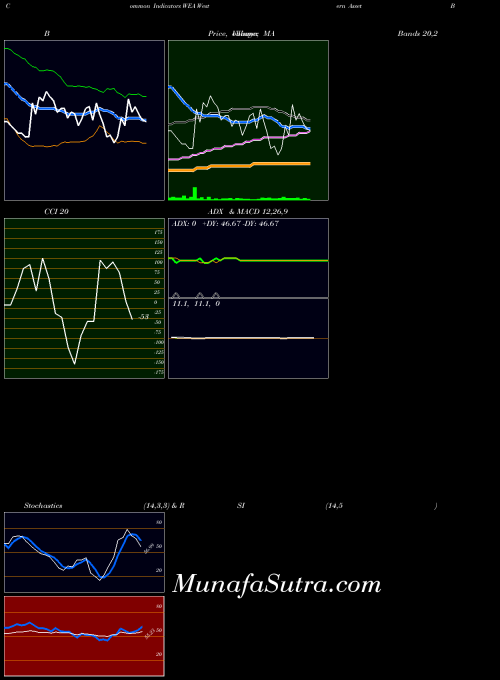 USA Western Asset Bond Fund WEA All indicator, Western Asset Bond Fund WEA indicators All technical analysis, Western Asset Bond Fund WEA indicators All free charts, Western Asset Bond Fund WEA indicators All historical values USA