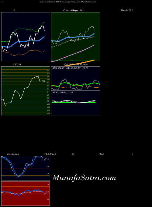 Wec Energy indicators chart 